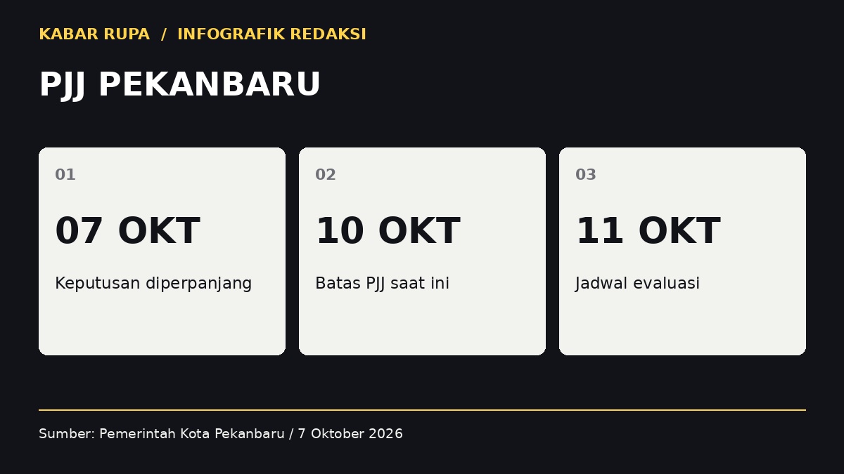 Infografik: PJJ PEKANBARU. 07 OKT — Keputusan diperpanjang; 10 OKT — Batas PJJ saat ini; 11 OKT — Jadwal evaluasi.