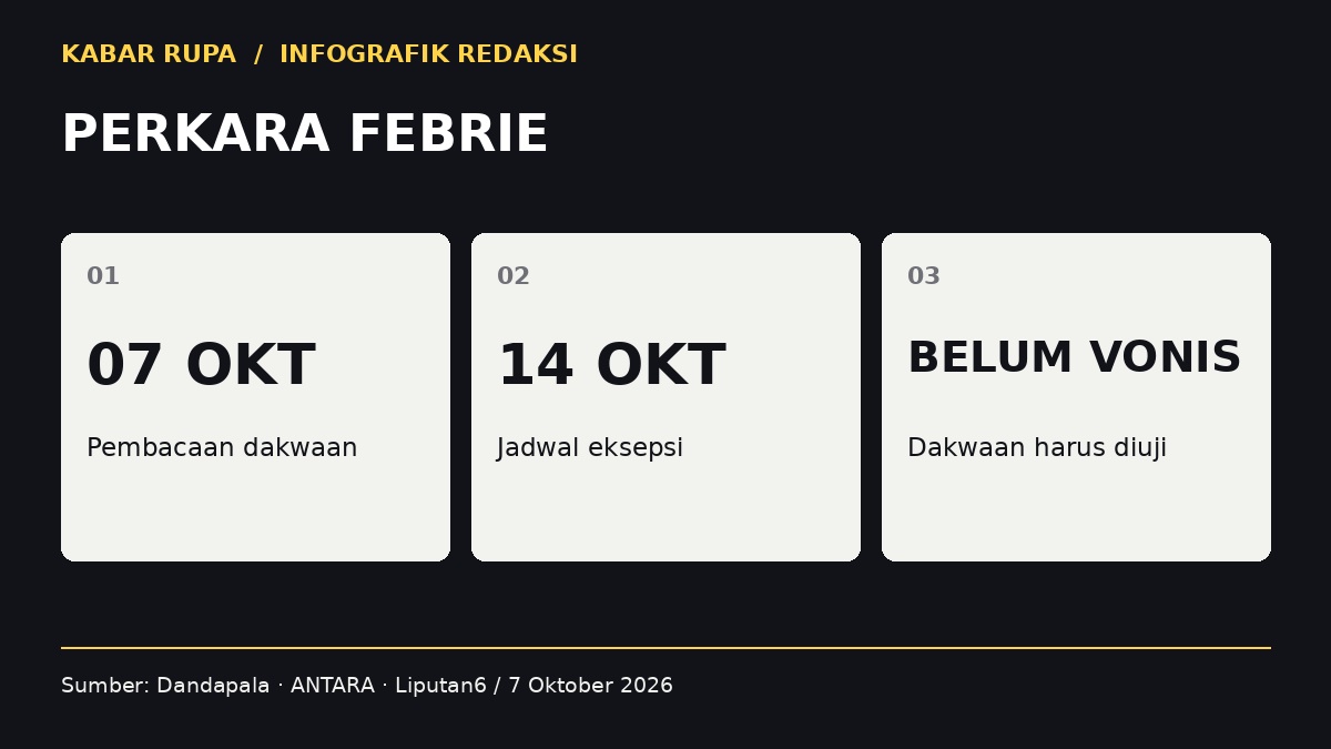 Infografik: PERKARA FEBRIE. 07 OKT — Pembacaan dakwaan; 14 OKT — Jadwal eksepsi; BELUM VONIS — Dakwaan harus diuji.